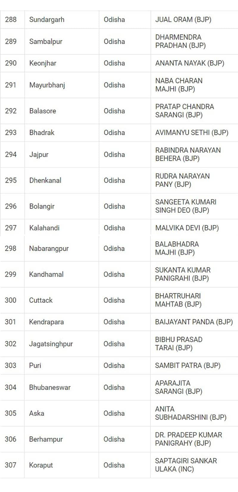 Lok Sabha Election 2024 results: Here's a look at full list of winners from all 543 seats snt