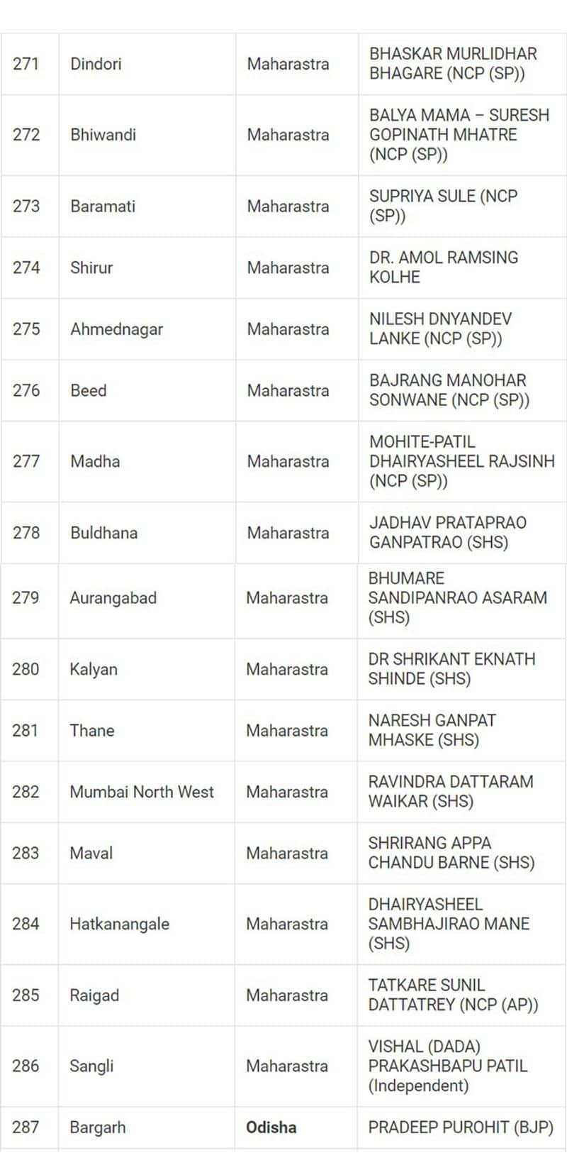 Lok Sabha Election 2024 results: Here's a look at full list of winners from all 543 seats snt