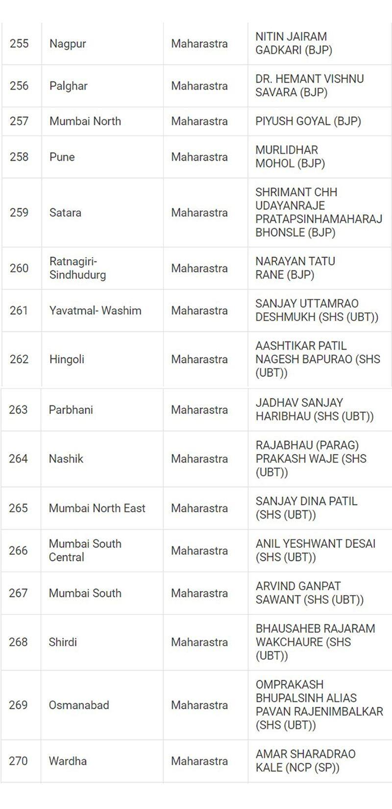 Lok Sabha Election 2024 results: Here's a look at full list of winners from all 543 seats snt