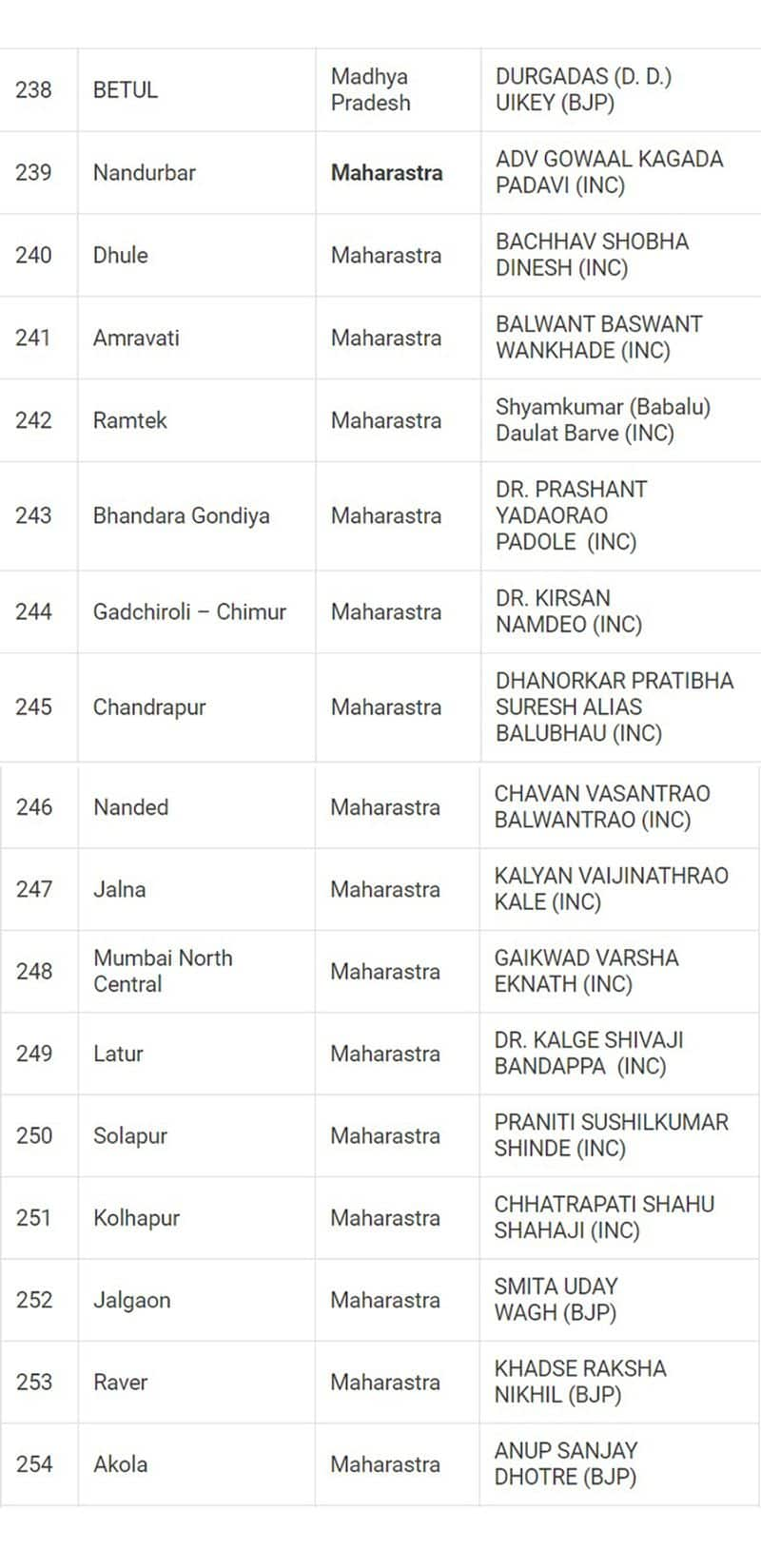 Lok Sabha Election 2024 results: Here's a look at full list of winners from all 543 seats snt