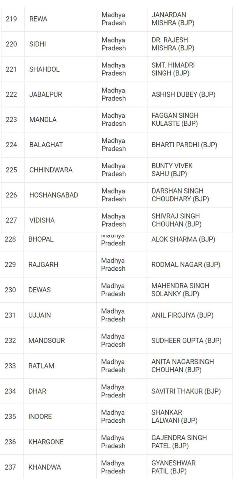 Lok Sabha Election 2024 results: Here's a look at full list of winners from all 543 seats snt