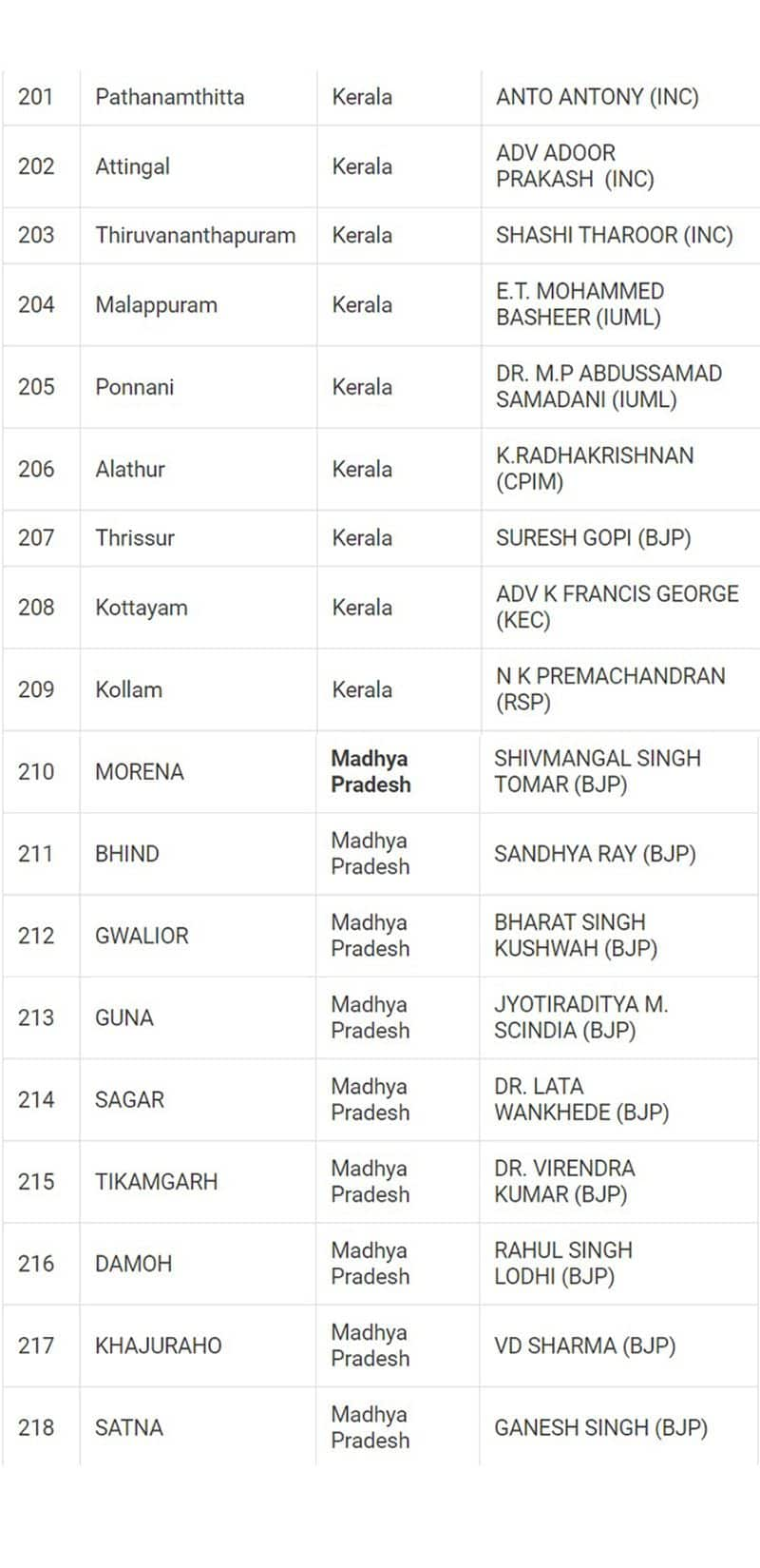 Lok Sabha Election 2024 results: Here's a look at full list of winners from all 543 seats snt