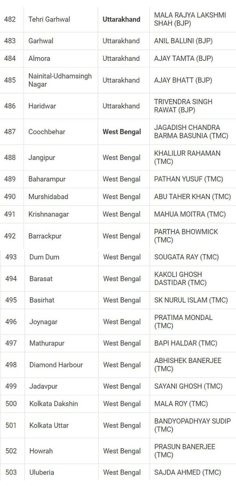 Lok Sabha Election 2024 results: Here's a look at full list of winners from all 543 seats snt