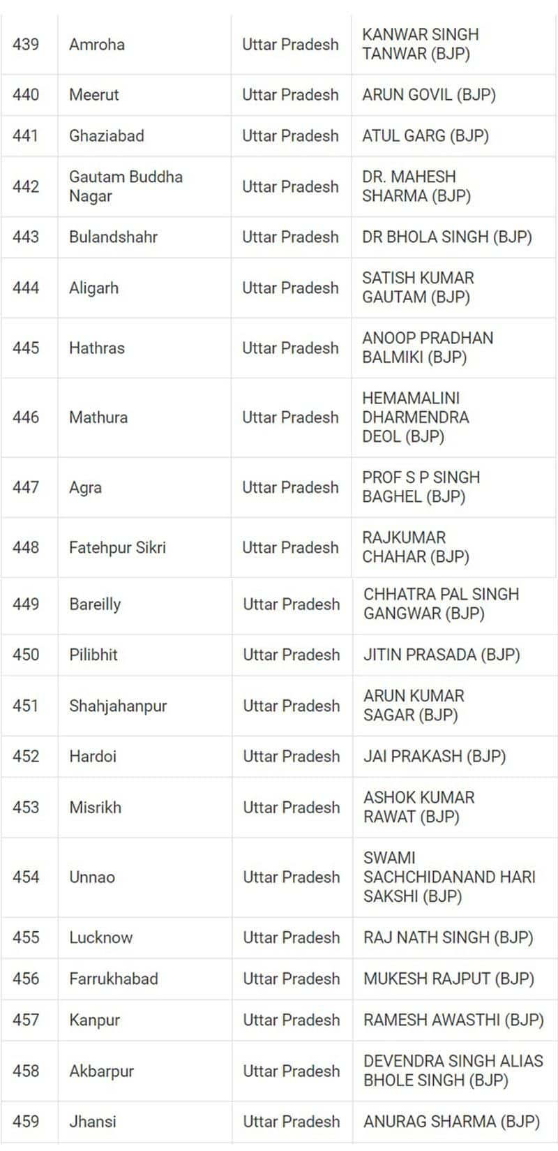 Lok Sabha Election 2024 results: Here's a look at full list of winners from all 543 seats snt