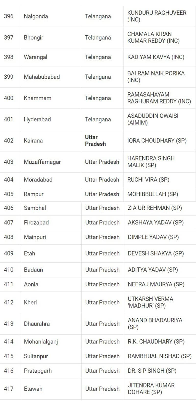 Lok Sabha Election 2024 results: Here's a look at full list of winners from all 543 seats snt