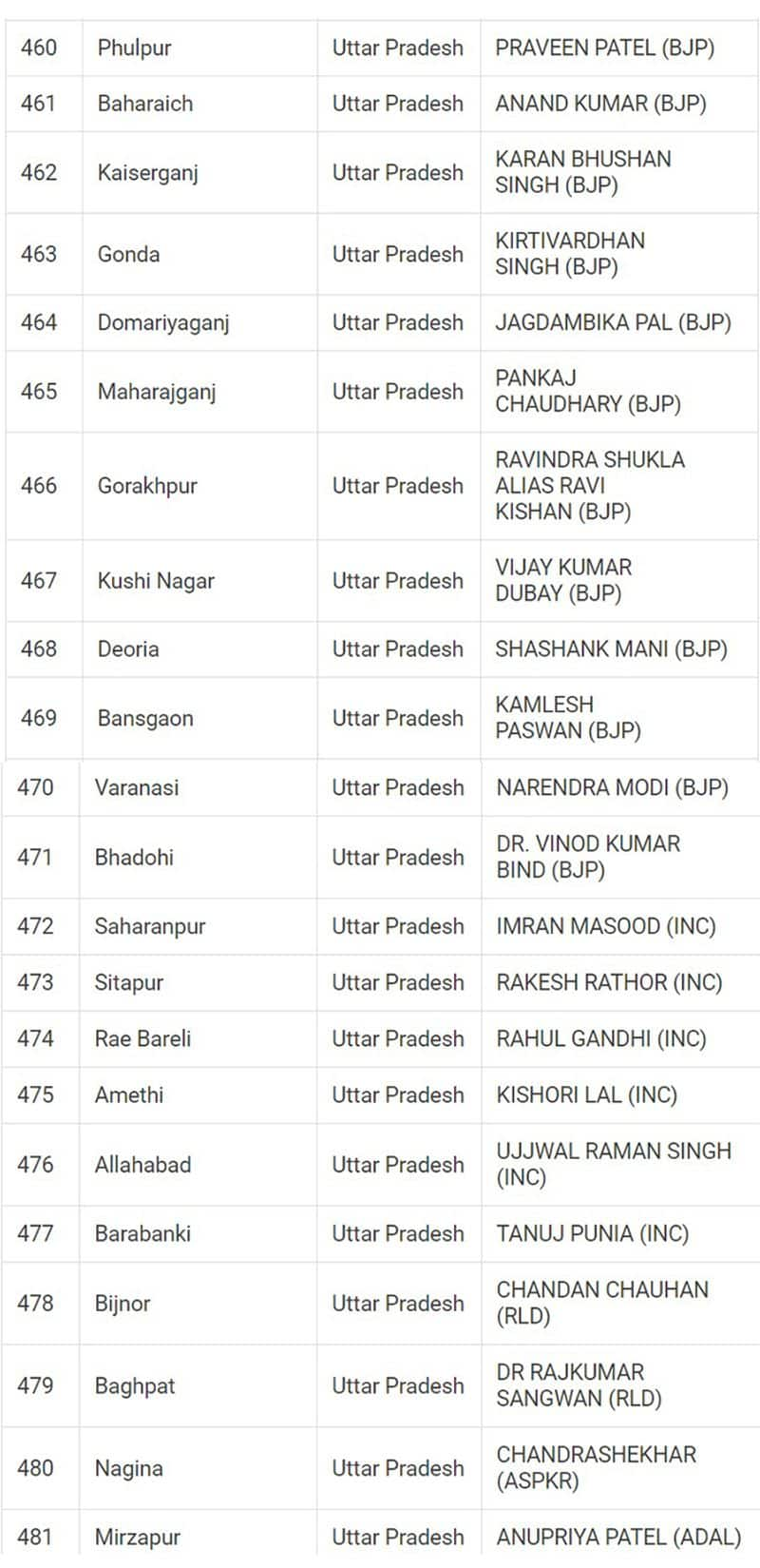 Lok Sabha Election 2024 results: Here's a look at full list of winners from all 543 seats snt