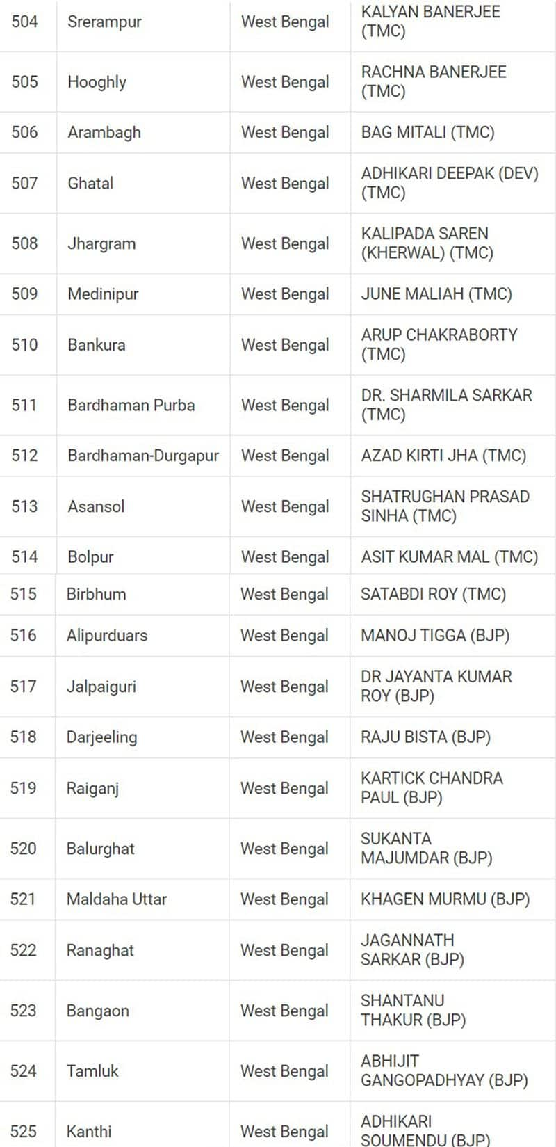 Lok Sabha Election 2024 results: Here's a look at full list of winners from all 543 seats snt