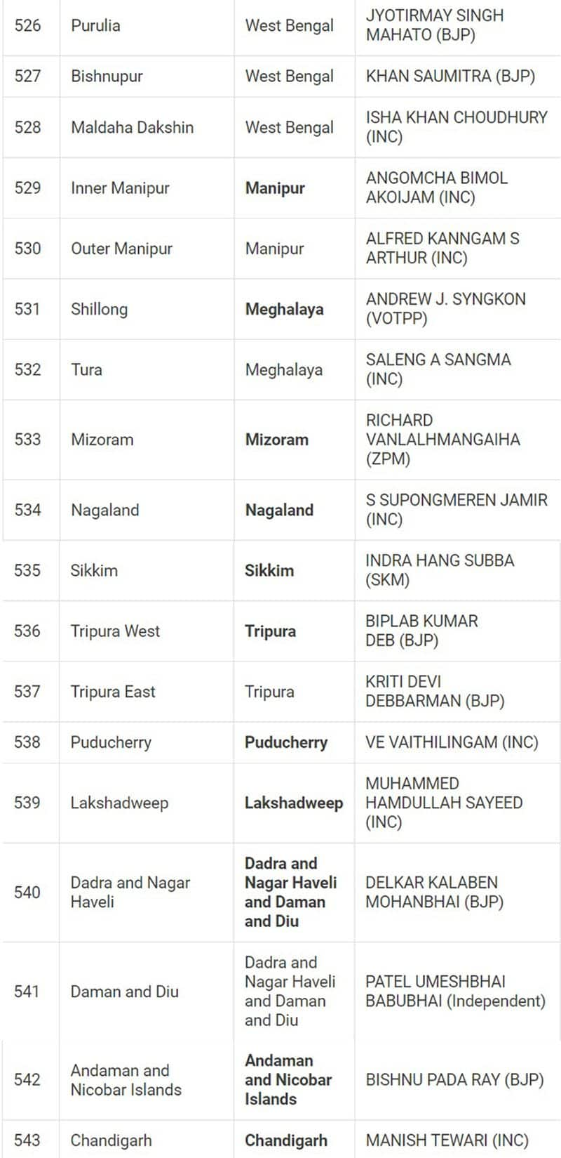 Lok Sabha Election 2024 results: Here's a look at full list of winners from all 543 seats snt