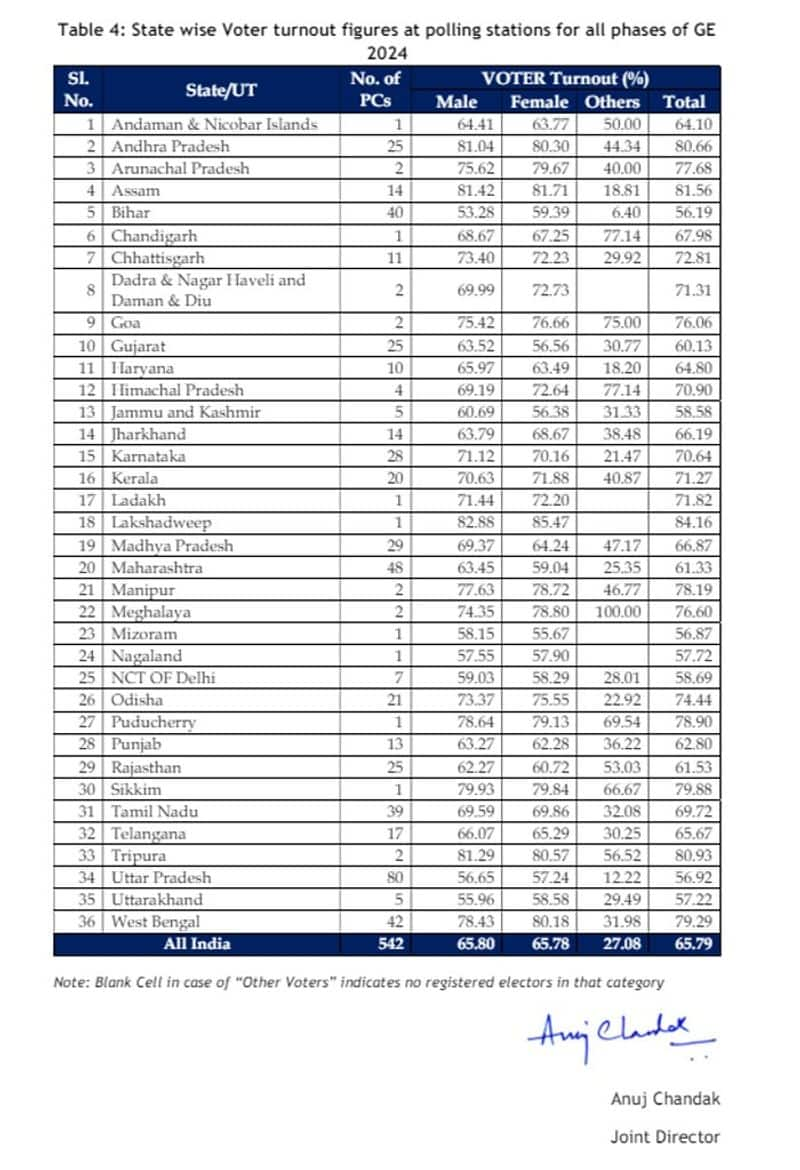 Overall 65.79% voter turnout recorded in the Lok Sabha Elections 2024; check state-wise details snt