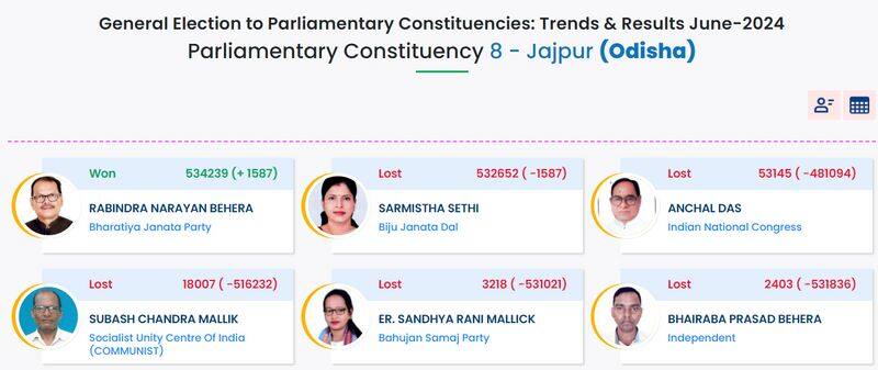 BJP has won 30 seats with a margin of less than 500 votes in Lok Sabha Elections 2024 here is the reality 