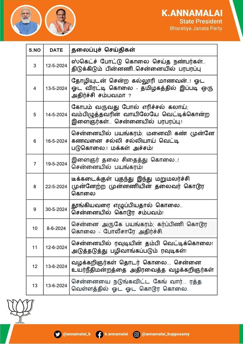 Capital Chennai is the city of murder.. Annamalai criticized DMK Government tvk