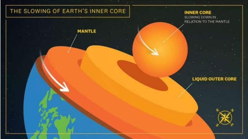 Study Confirms Rotation Of Earth's Inner Core Is Slowing Down, It egan to decrease its speed around 2010 sgb