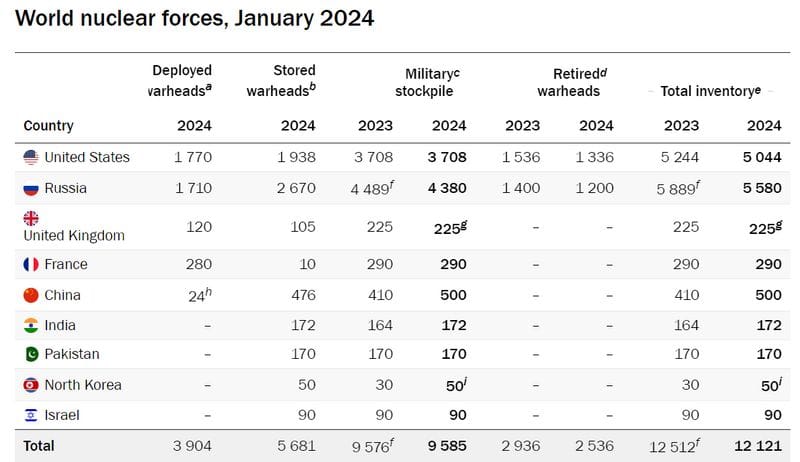 India possesses more nuclear weapons than Pakistan, China has 500 warheads; key takeaways from SIPRI report snt