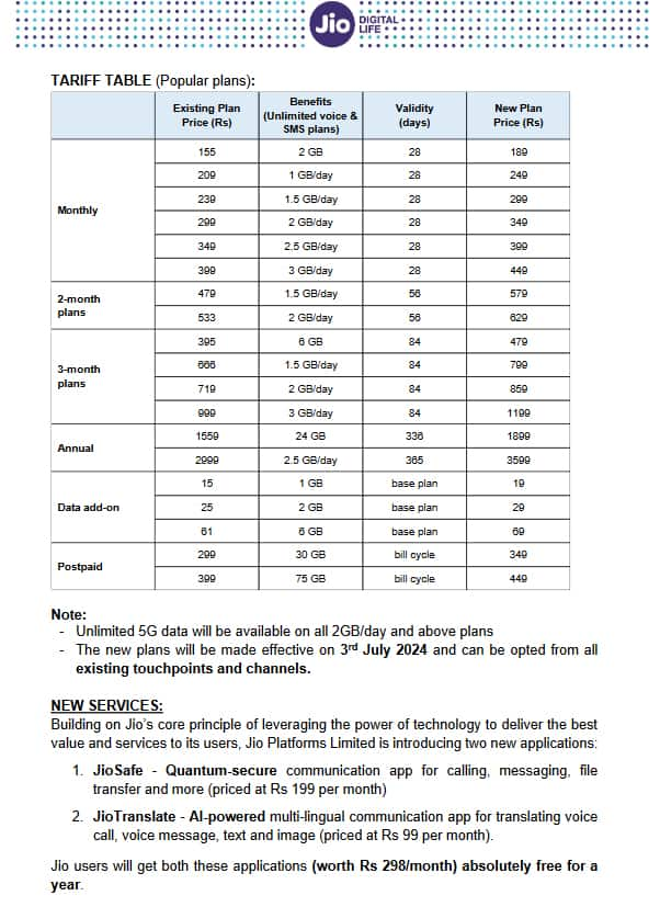 Reliance Jio rolls out New Unlimited 5G data plans with tariff hike from July 3: Prices, validity, data and more