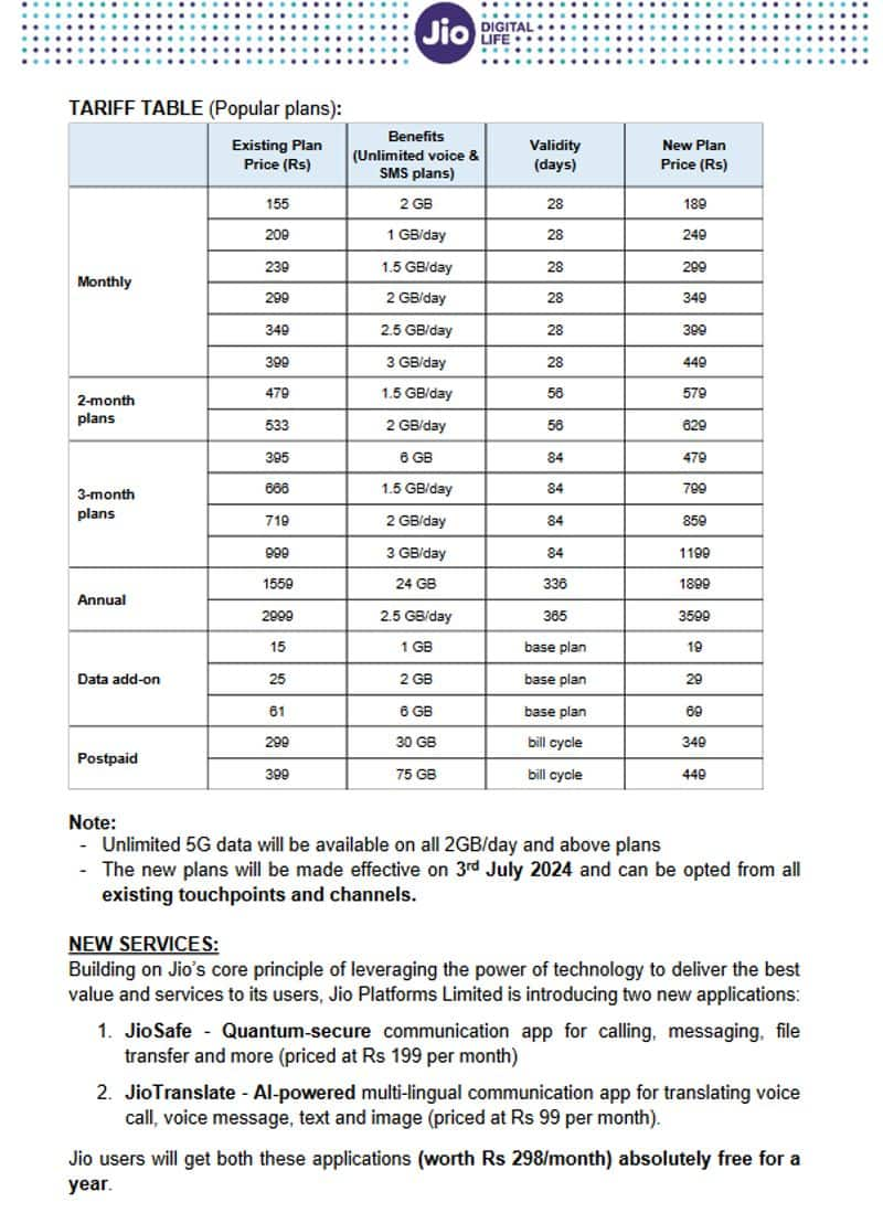 Reliance Jio hikes prepaid tariffs by  up tp 25 percent AKP