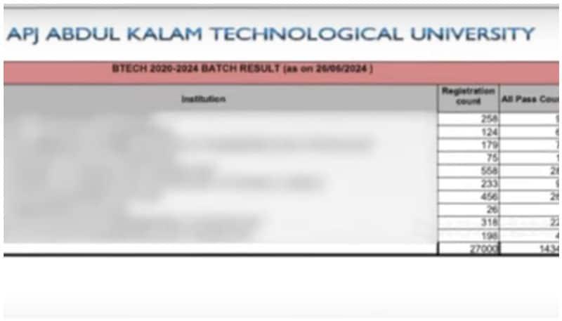 Mass students failure in exams kerala engineering colleges criticisms 