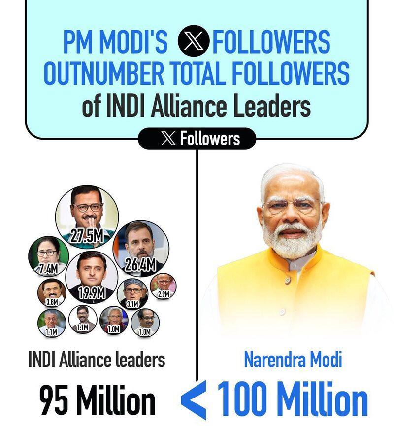 Milestone alert! PM Modi crosses 100 million followers on X, becomes most followed world leader; see stats snt