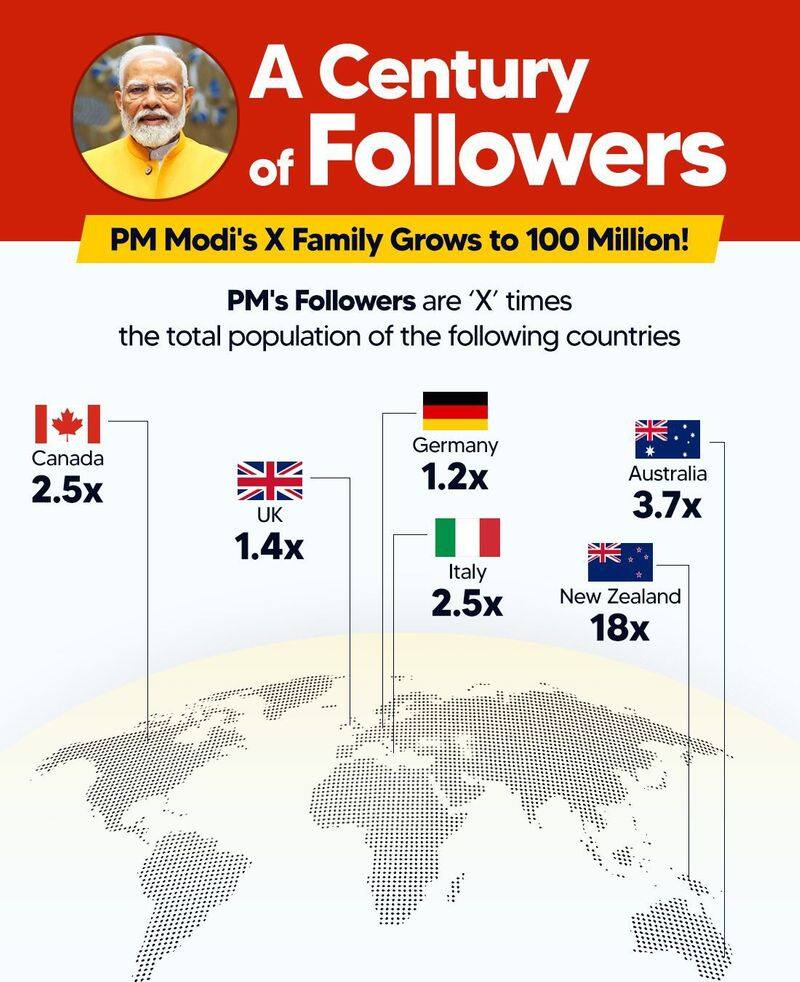 Milestone alert! PM Modi crosses 100 million followers on X, becomes most followed world leader; see stats snt