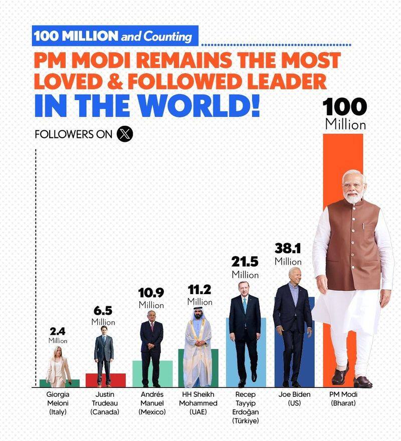 Milestone alert! PM Modi crosses 100 million followers on X, becomes most followed world leader; see stats snt