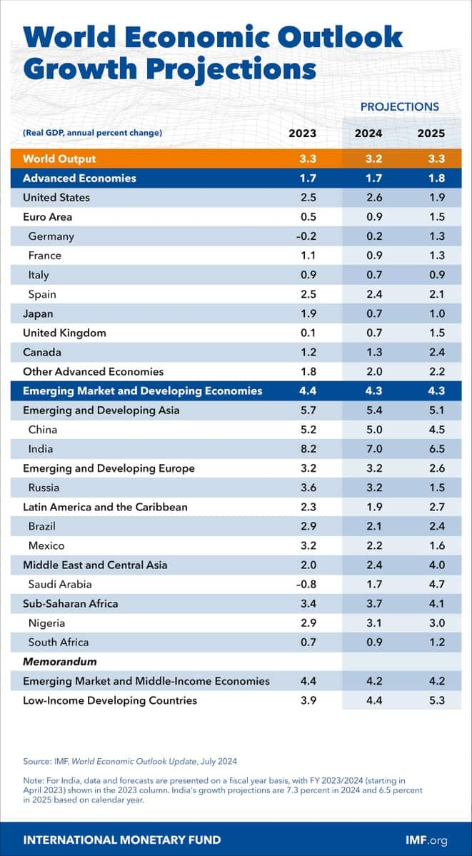 IMF boosts Indias 2025 growth forecast to 7% from 6.8%; maintains global growth outlook