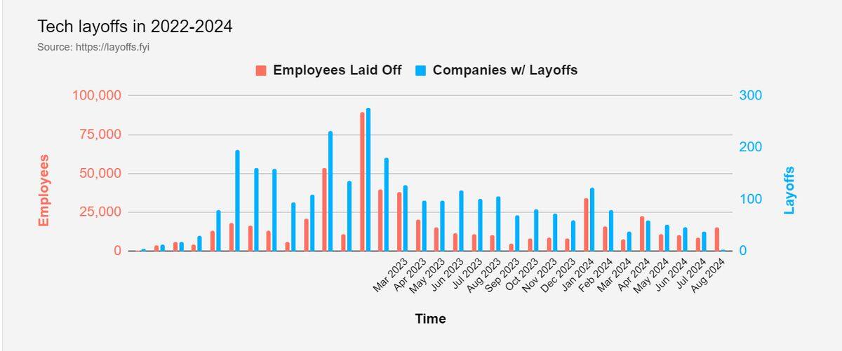 Tech layoffs surge past 100,000 in July 2024: Major job cuts in Intel, Microsoft, Dyson & more; see data snt