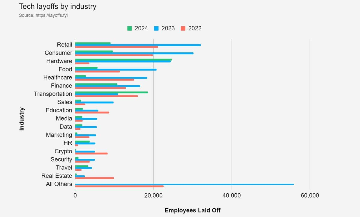 Tech layoffs surge past 100,000 in July 2024: Major job cuts in Intel, Microsoft, Dyson & more; see data snt