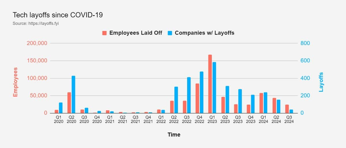 Tech layoffs surge past 100,000 in July 2024: Major job cuts in Intel, Microsoft, Dyson & more; see data snt