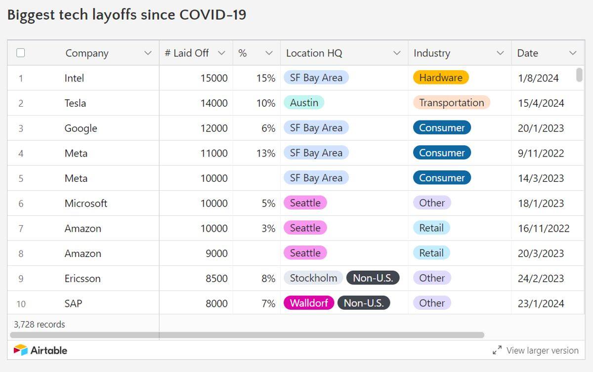 Tech layoffs surge past 100,000 in July 2024: Major job cuts in Intel, Microsoft, Dyson & more; see data snt