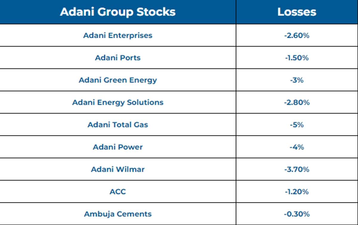 Hindenburg report affect Adani Group stocks fall up to 7 see volatile trading san