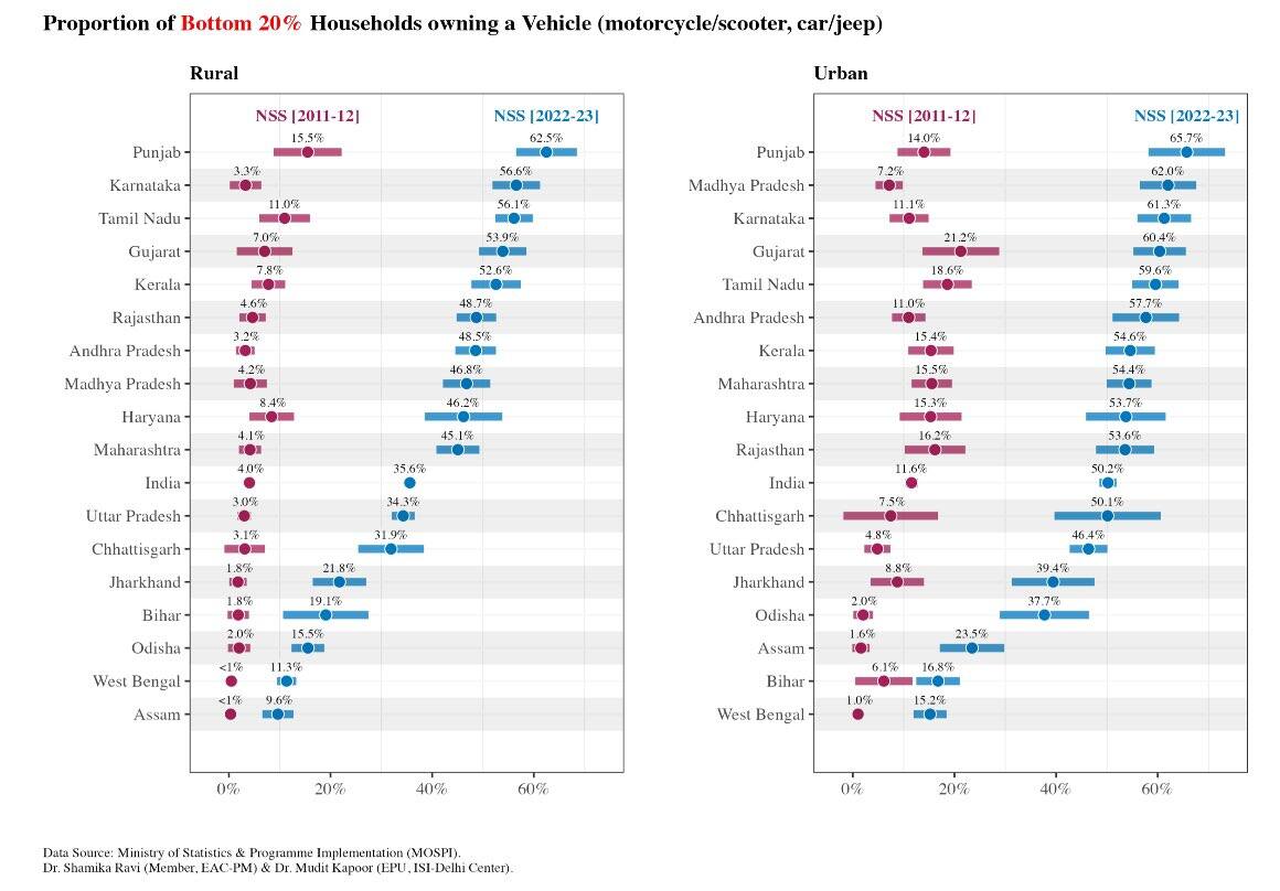 Over 40 percent of poor households in India now own vehicles RMA