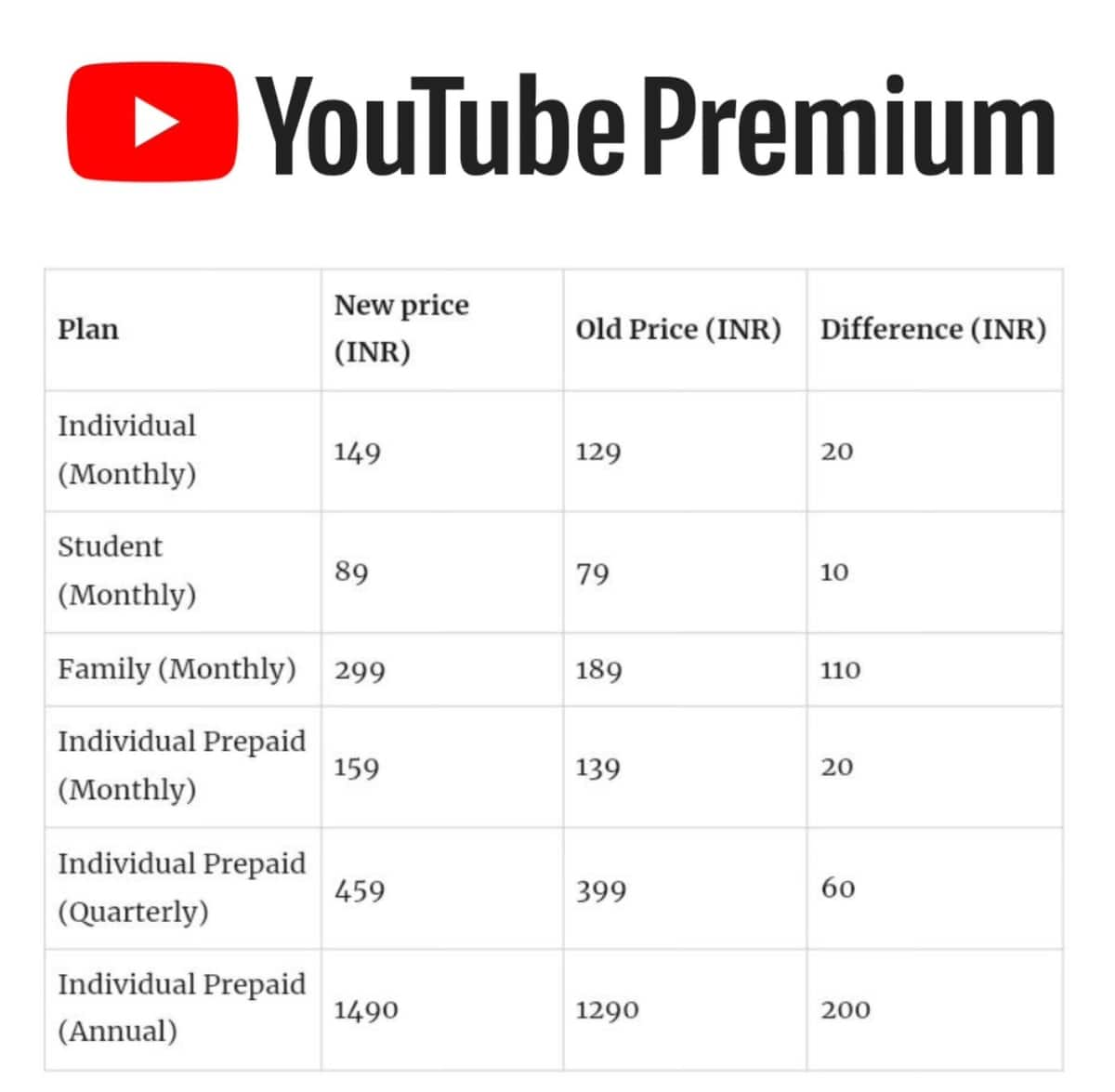 YouTube Shocks Users with Significant Price Hike sns