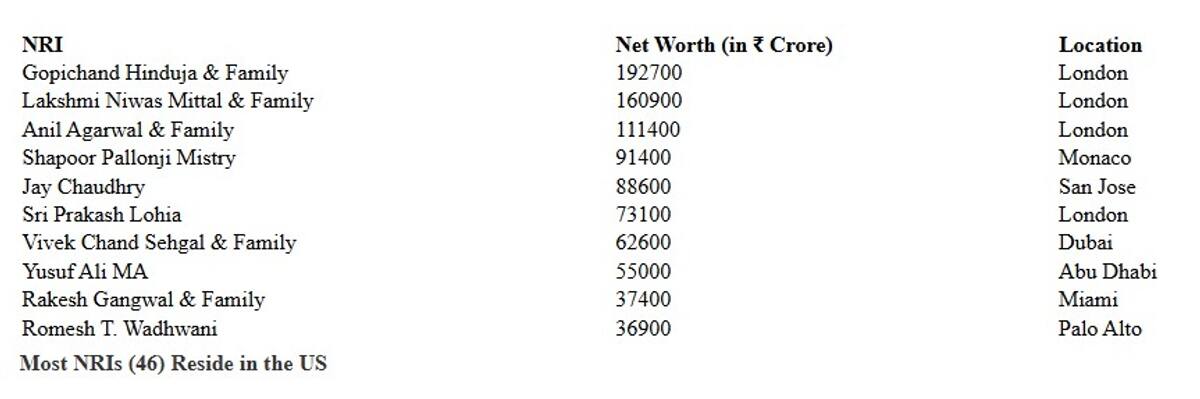 Hurun India Rich List 2024