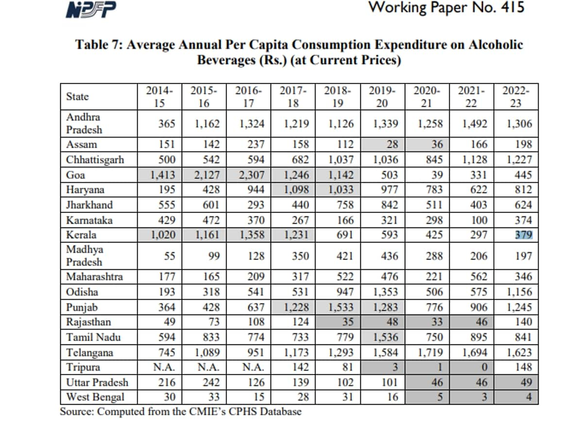 Which Indian states spend the most on liquor, kerala position