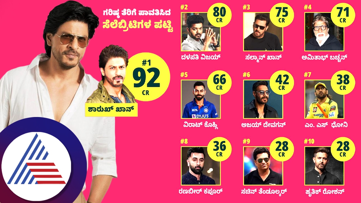 Shah Rukh Khan beats Virat Kohli as Indias biggest tax paying celebrity Full list here suc