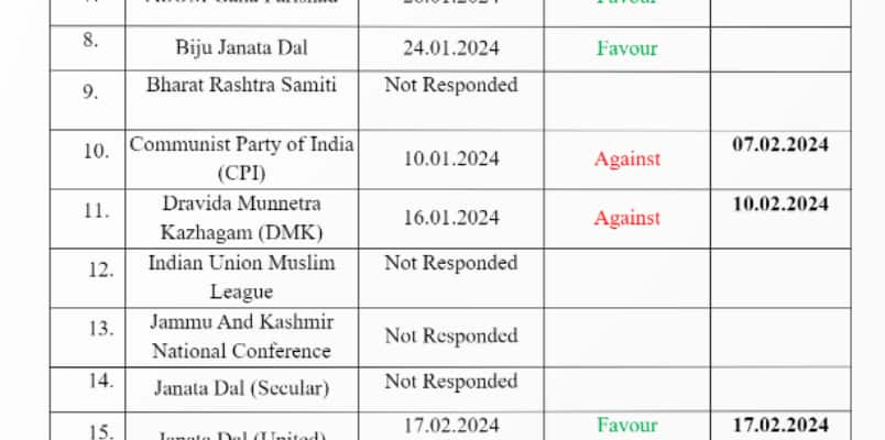 One India, One Election: Muslim League, Kerala Congress and RSP not responding 