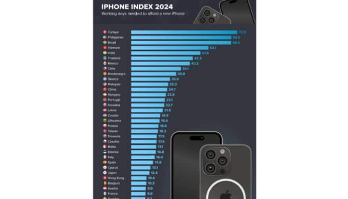 iPhone 16 affordability index: Here's number of days you need to work to afford it gcw