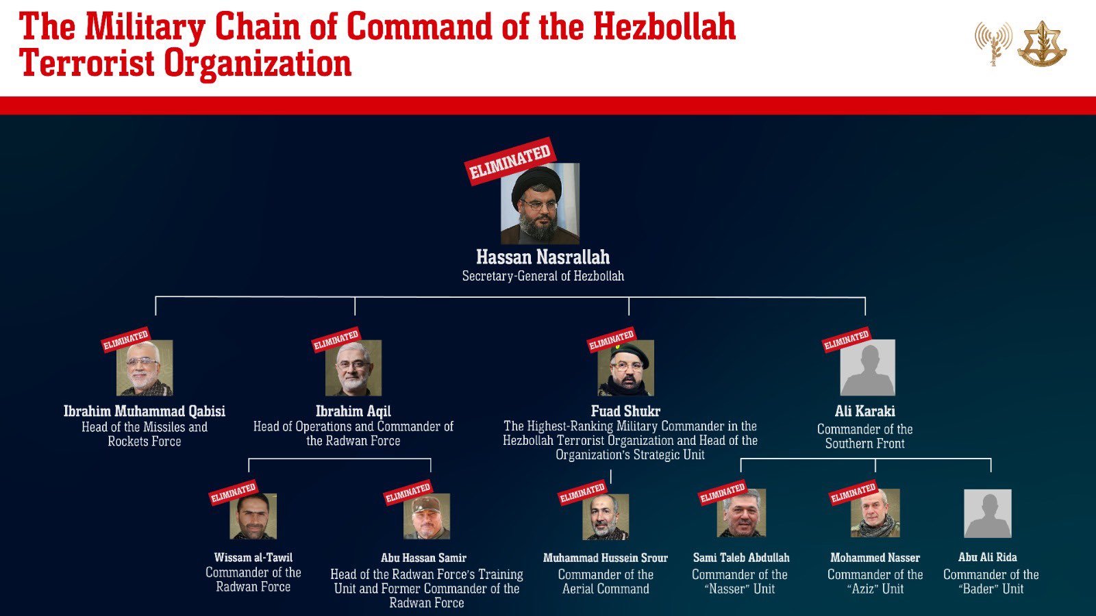 From Hassan Nasrallah to Faud Shukr: Top 10 Hezbollah leaders Israel has 'ELIMINATED' so far; check full list snt