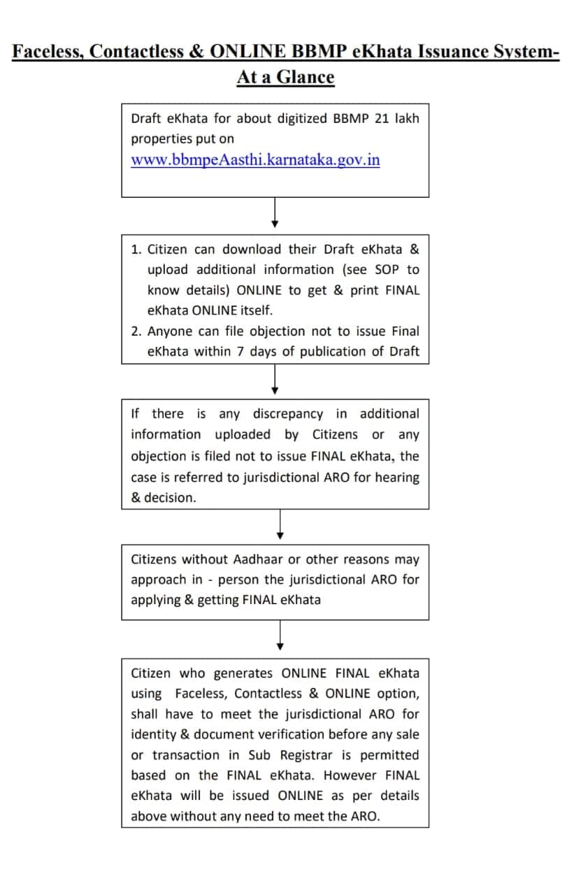 Getting E Khata in Bengaluru Easier New System Implemented by BBMP from October sat
