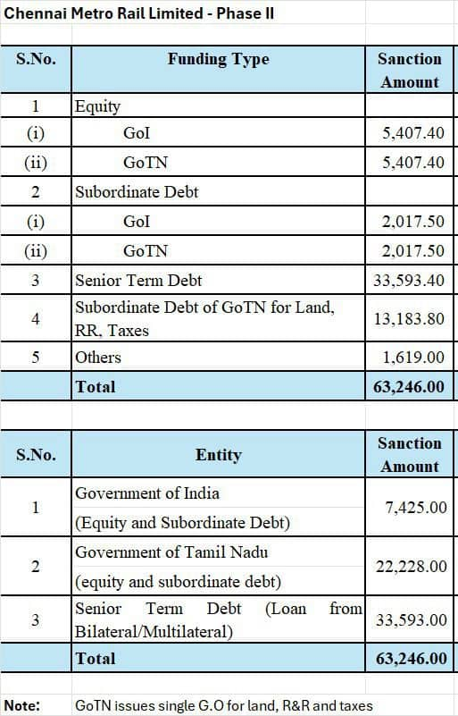 central government approves fund of 63246 crore for chennai metro ans