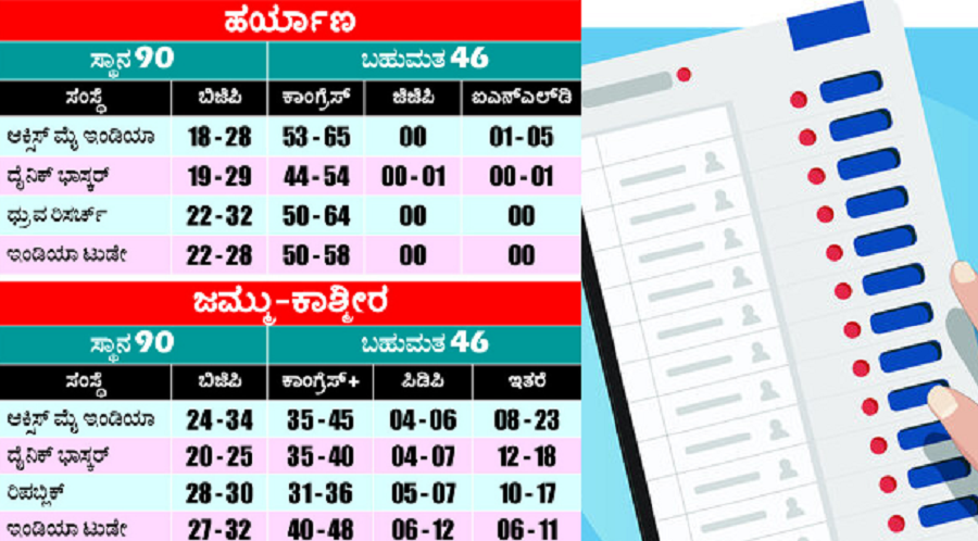 Post election survey of 2 states published Congress in Haryana unsettled in Kashmir gvd