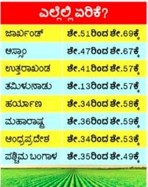 Increase in agricultural dependents in the country, decrease in Karnataka grg 