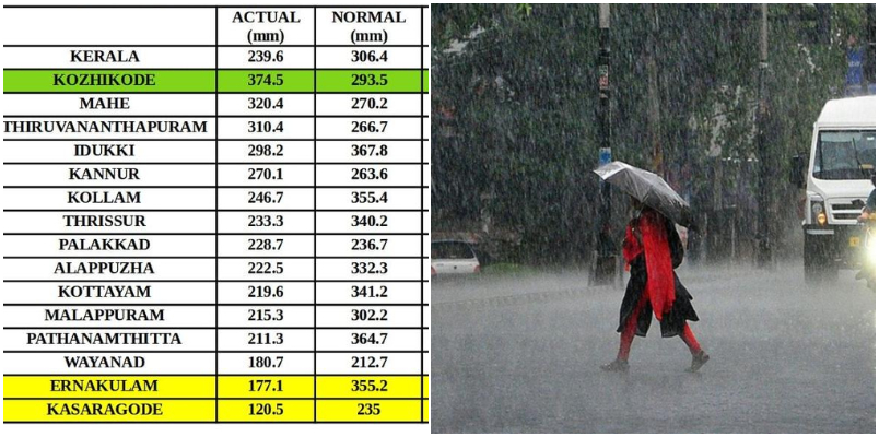 Libra year 2024 October month kerala rain 22% less rainfall details out