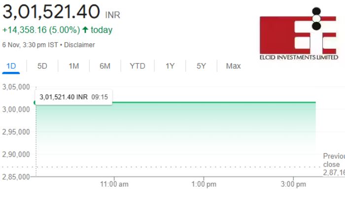 Elcid Investments Share hit 3 lakh apiece enough to buy one stock from Nifty100 cos san