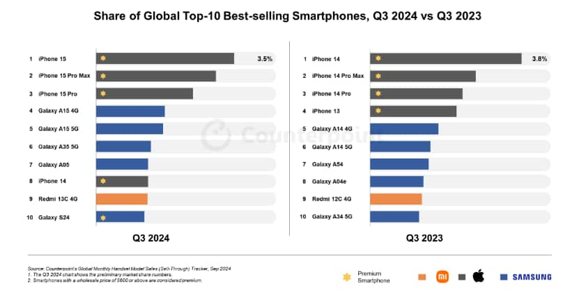 Apple iPhone 15 Best Selling Smartphone Globally in Q3 2024