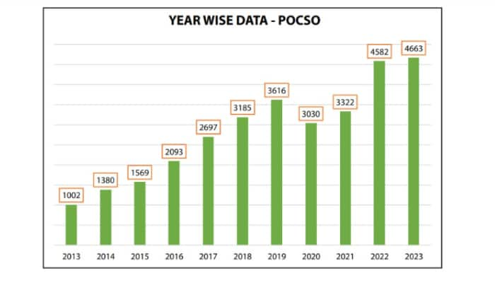 Kerala: Child sexual abuse cases under POCSO Act see sharp rise over last decade; Report anr