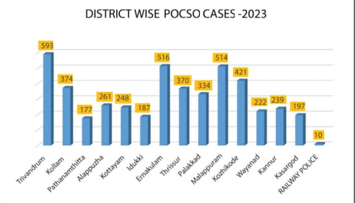 Kerala: Child sexual abuse cases under POCSO Act see sharp rise over last decade; Report anr