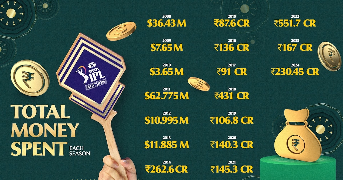 IPL 2025 Mega Auction: Rishabh Pant To Shreyas Iyer - Look At Top 6 ...