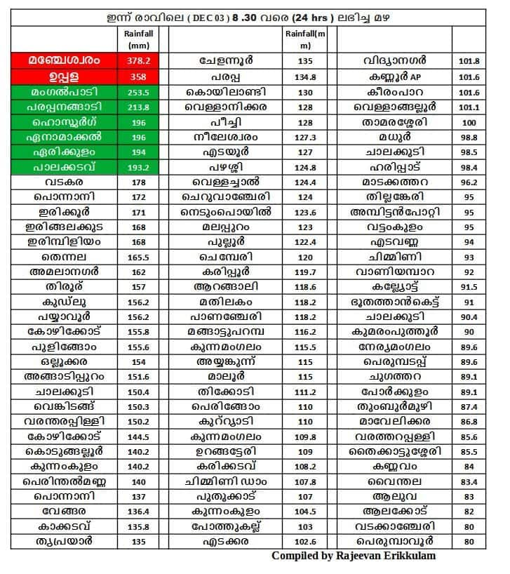 Kerala torrential rainfall was recorded over the past 24 hours with 350 mm in two locations and over 100 mm in 71 locations