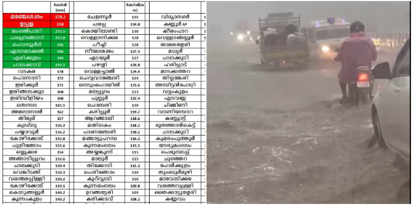 Torrential rain lashes Kerala in 24 hours! Over 350 mm in 2 areas, 100 mm in 71 locations on december 1 2024 anr