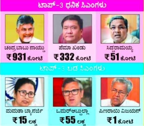 Siddaramaiah is the 3rd Richest Chief Minister in India grg 